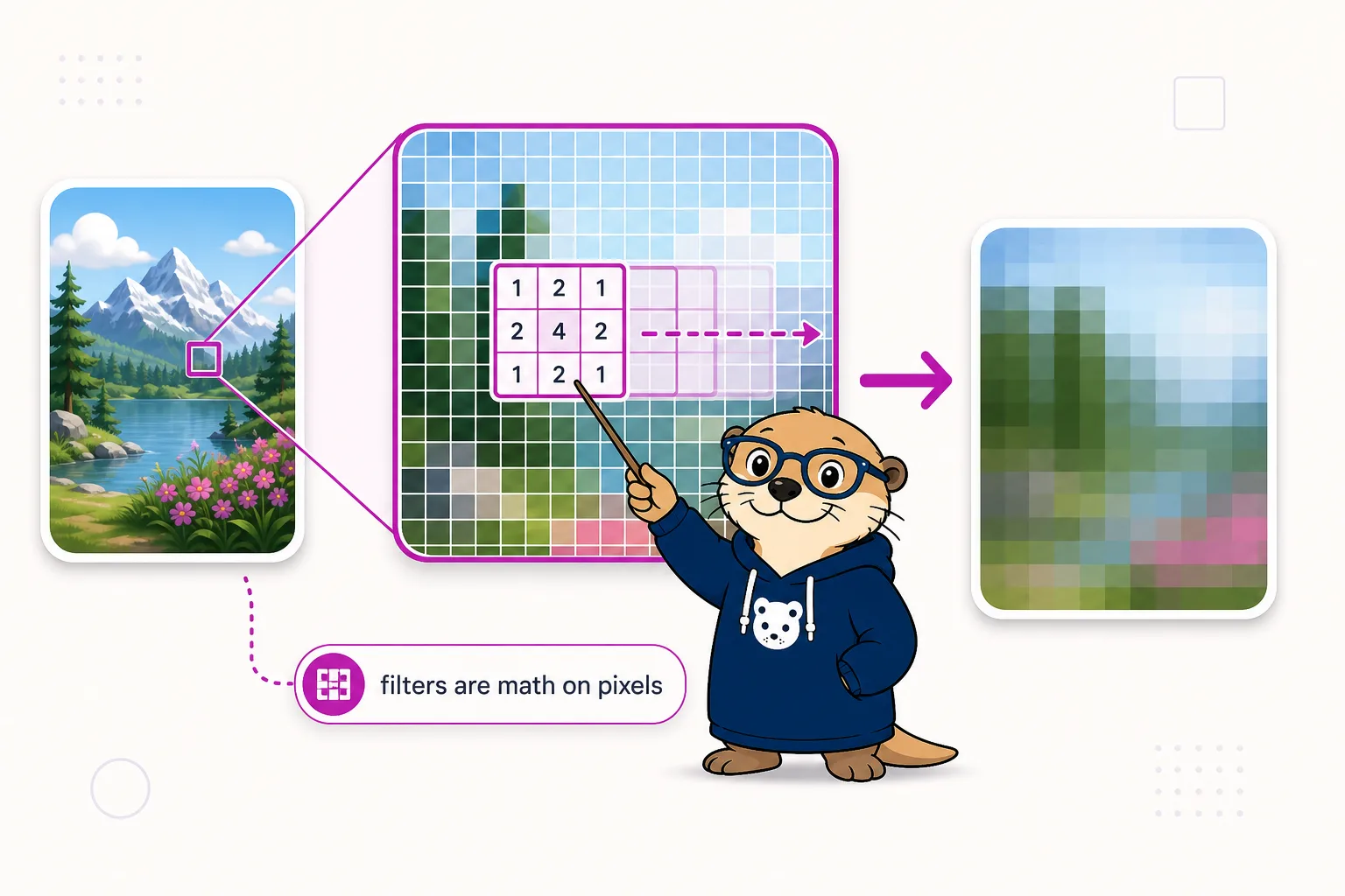 A zoomed pixel grid with a small kernel sliding over it