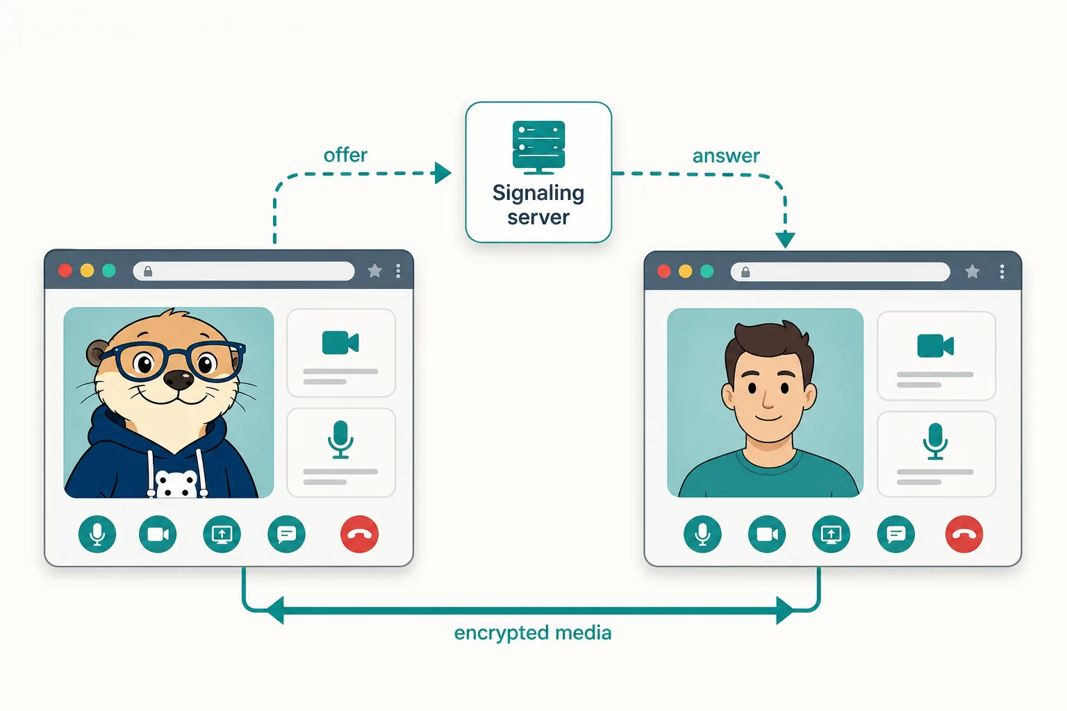 Two browsers exchanging offer and answer through a signaling server, then connecting directly