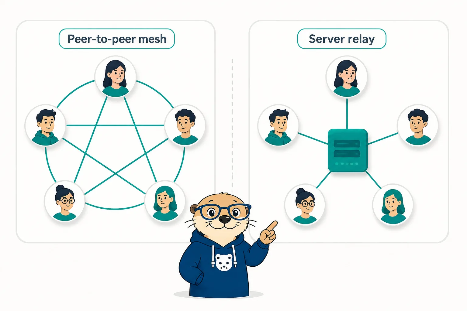 A peer-to-peer mesh of participants versus a central-server star topology