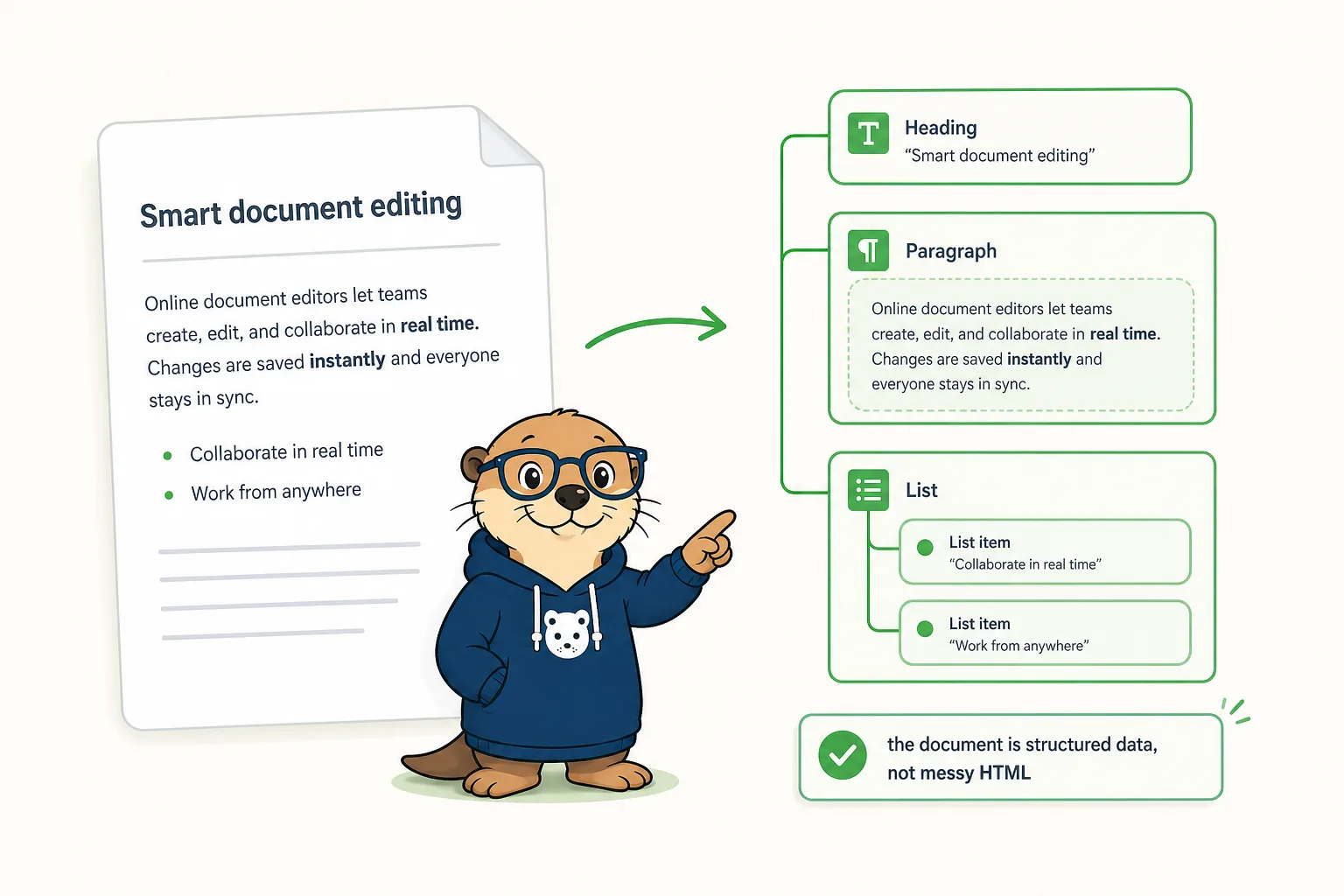 A document page on the left and its structured node tree on the right